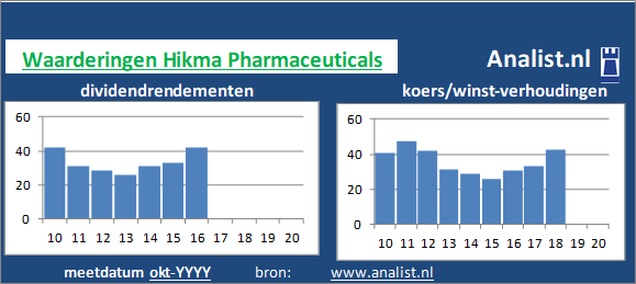 koerswinst/><BR><p>Het Engelse bedrijf  keerde in de voorbije 5 jaar geen dividenden uit. Gemeten vanaf 2015 was het doorsnee dividendrendement 536 procent. </p></p><p class=